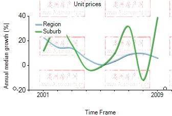 2001年到2009年，forest hill地区公寓房产价格中位数变化图示